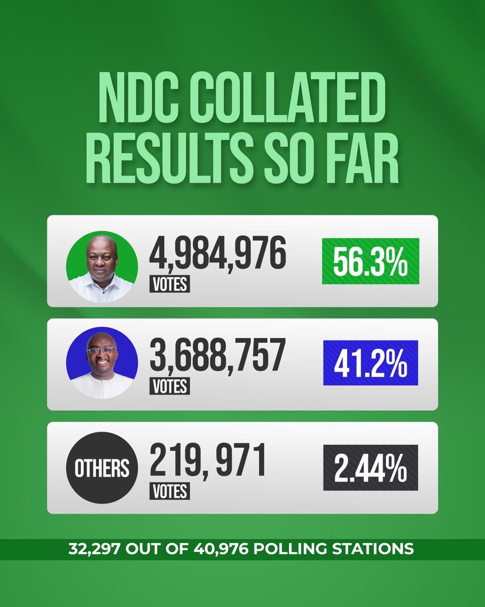 joyce_bawah's tweet photo. We did it!! Mahama Afa! https://t.co/gSUyNsM6lj