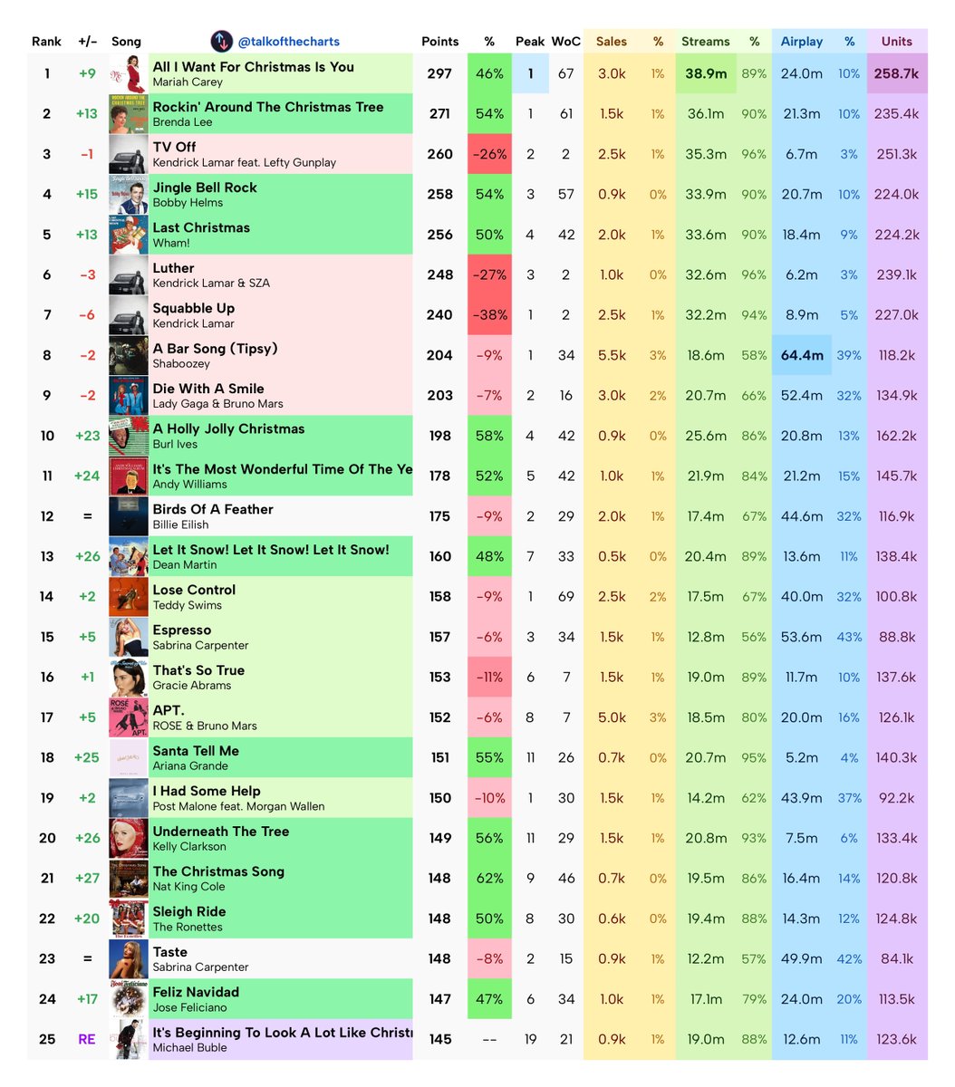 talkofthecharts's tweet photo. Final Billboard Hot 100 Predictions (chart dated December 14th, 2024) https://t.co/ciBhWKXeVH