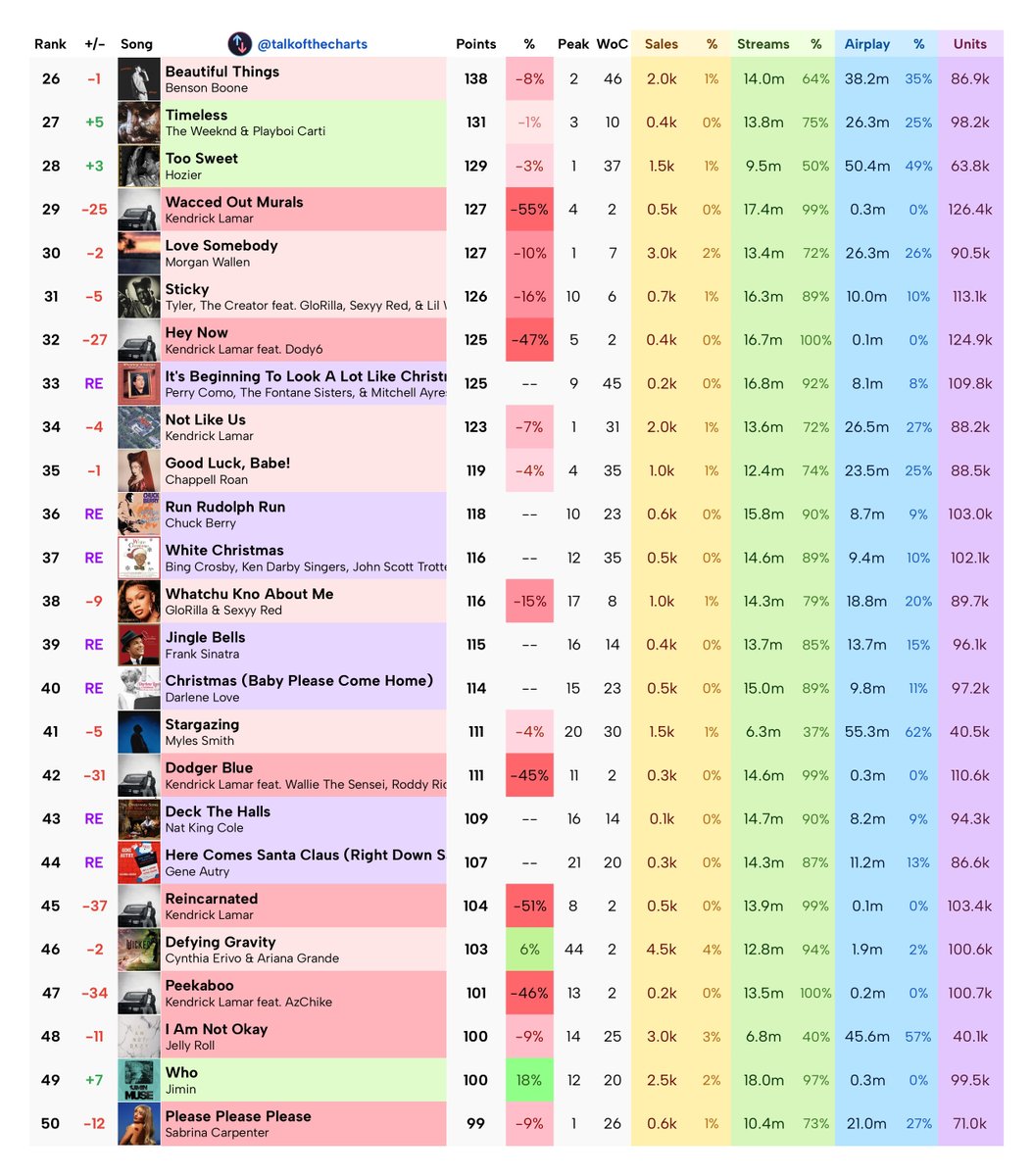 talkofthecharts's tweet photo. Final Billboard Hot 100 Predictions (chart dated December 14th, 2024) https://t.co/ciBhWKXeVH