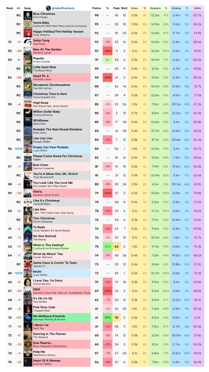 talkofthecharts's tweet photo. Final Billboard Hot 100 Predictions (chart dated December 14th, 2024) https://t.co/ciBhWKXeVH