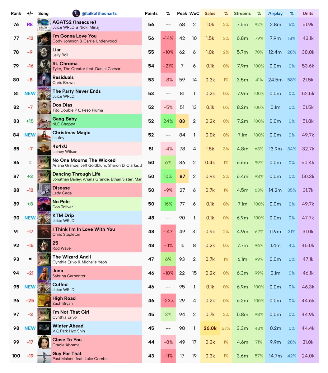 talkofthecharts's tweet photo. Final Billboard Hot 100 Predictions (chart dated December 14th, 2024) https://t.co/ciBhWKXeVH