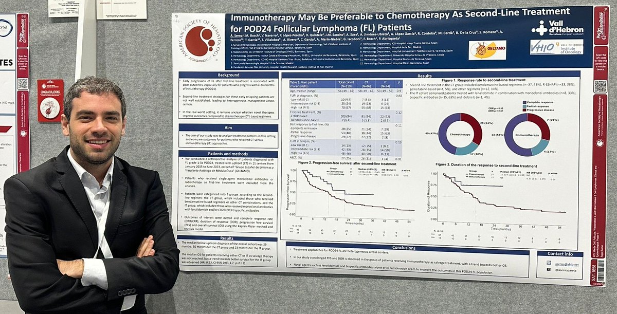 asernapareja's tweet photo. Delighted to present our poster at #ASH2024 on behalf @geltamo 

"Immunotherapy May Be Preferable to Chemotherapy As Second-Line Treatment for POD24 Follicular Lymphoma (FL) Patients

@Hemato_Vhebron 

Thanks to all the contributing authors https://t.co/ueQr9LodSl