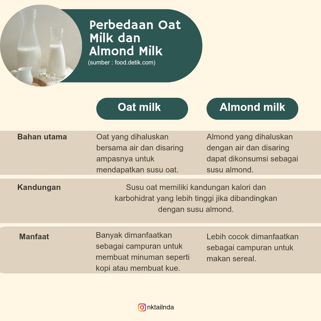 nktailnda's tweet photo. Membandingkan susu oat dan susu almond secara umum, ahli gizi dapat menyebut susu oat kemasan jauh lebih sehat. Hal ini lantaran kadar airnya yang lebih rendah sehingga nutrisi yang diterima oleh tubuh akan lebih banyak.

Sumber : https://t.co/07oFcUsffi https://t.co/ZIdRLHL0sH