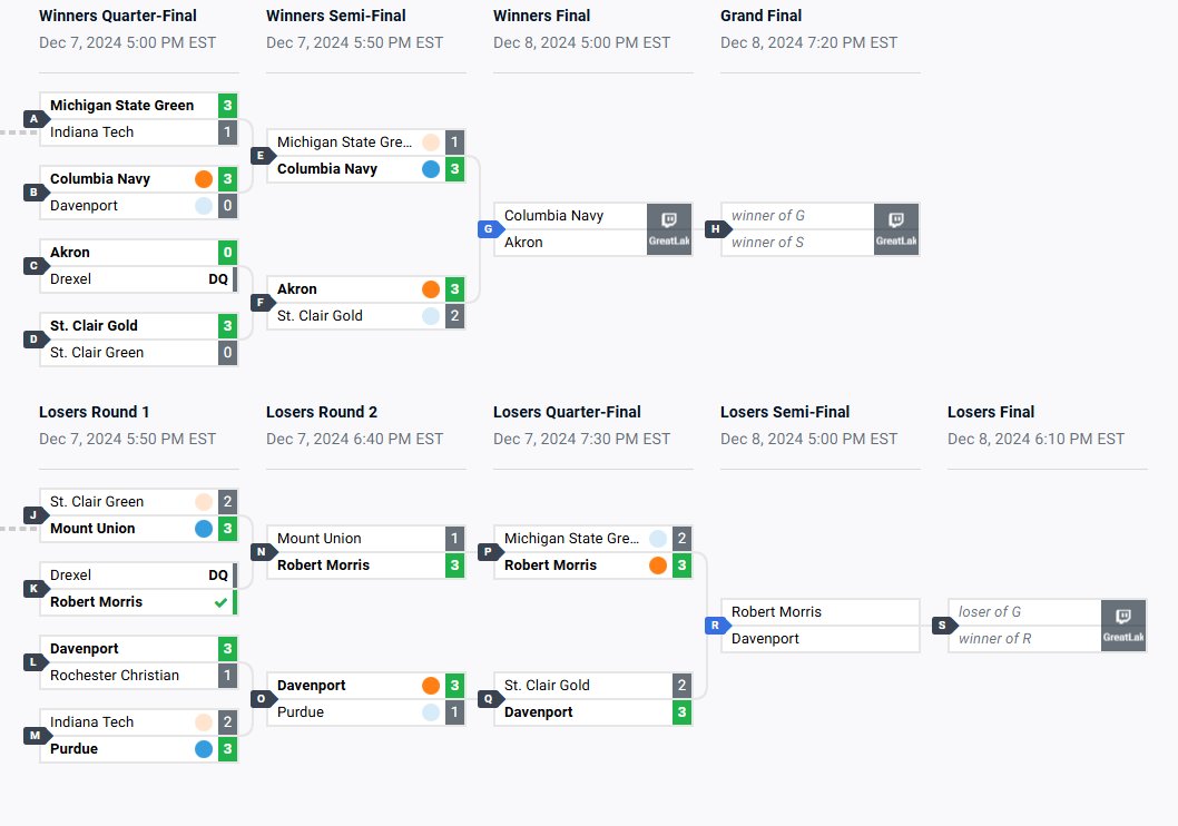Sad to see <a href="/EsportsAtMSU/">Michigan State Esports</a> early, but man what a story we have heading into Championship Sunday for our @GreatLakesCRL Fall Major
3 of our 4 Minor Championship teams...GONE
No <a href="/SaintsGamingCA/">St. Clair Saints</a> Green OR Gold Roster....no MSU
Back at it starting at 5 PM EST tomorrow to crown a champ