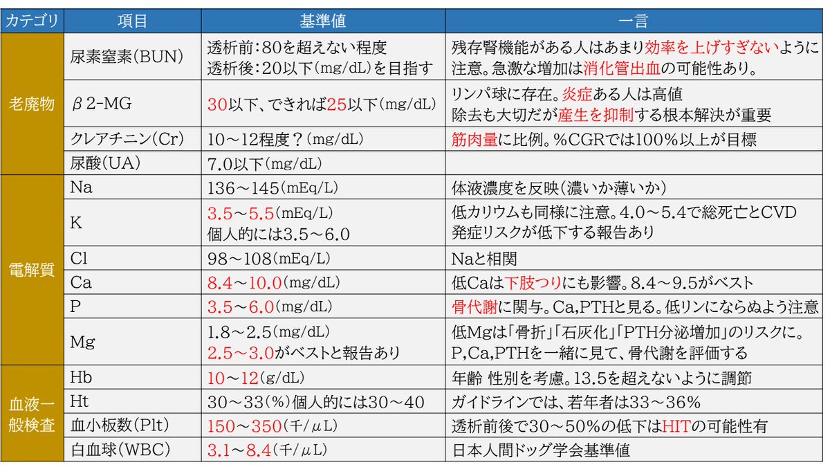 ME42978885's tweet photo. 透析患者の検査値まとめ https://t.co/uLZyVeRbqN