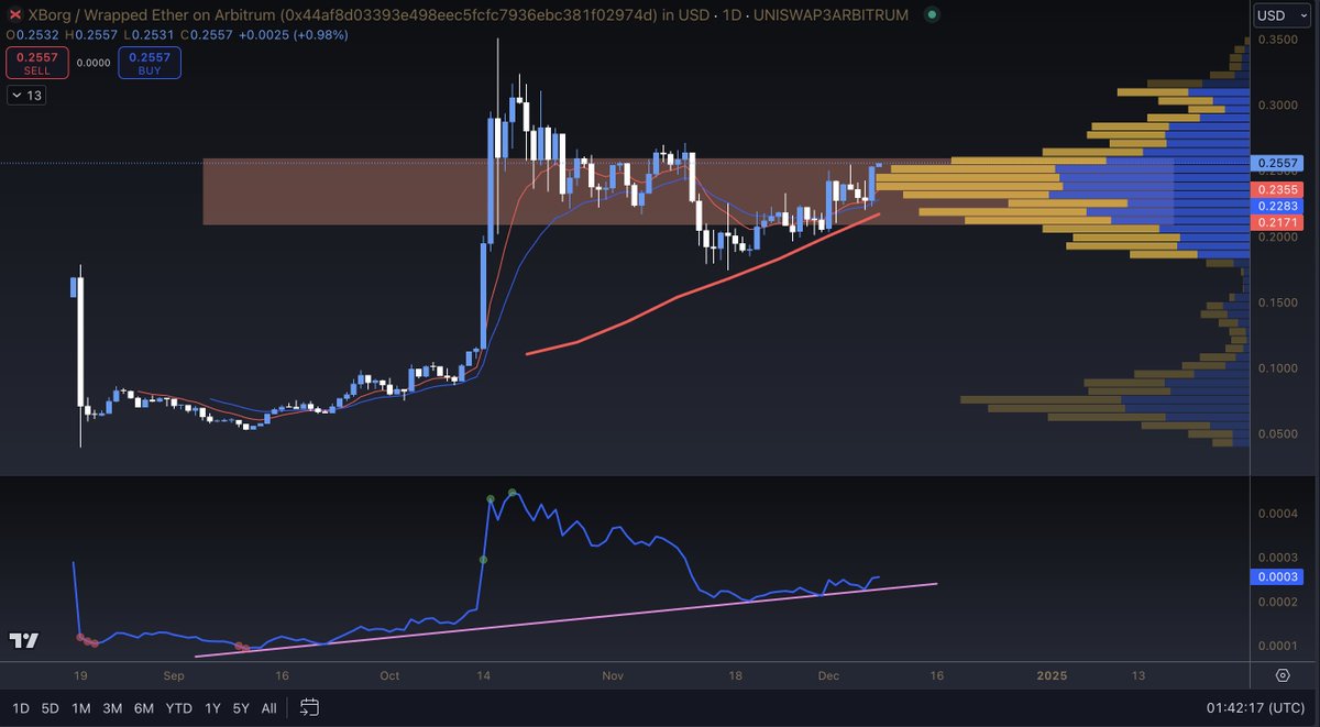 FomoPhobics's tweet photo. $XBG looking pretty good. Kept its 10wk SMA as support and looks ready to break out. BTC pair in an uptrend since September. https://t.co/SjcLOhzGsb