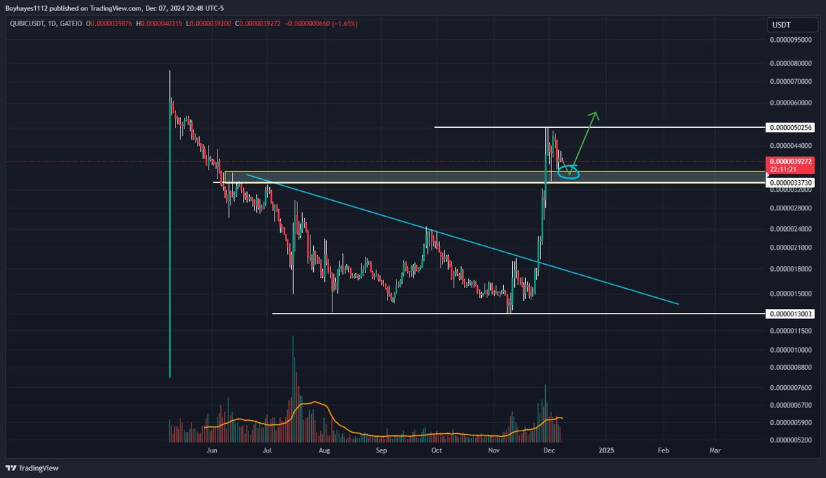TraderHayes1112's tweet photo. $qubic simple - buy back in the yellow box

#btc $btc #crypto #trading https://t.co/AmbDDkiDUl