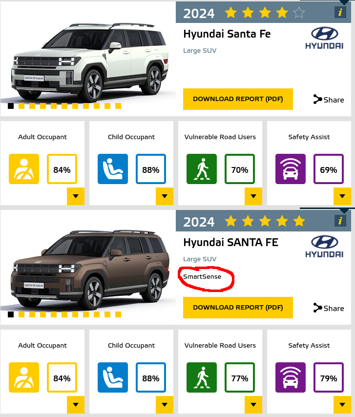 HelveteD's tweet photo. @InsideChinaAuto @DinosParkos TBF the encap changed the rating system in like 20/21(?) and with the new rating you can only get 5S if the car has ADAS. Thats why the SantaFe has 4 AND 5S depending on the specs. This shows that you very often have to pay for ADAS in non-chinese car brands and that sucks... https://t.co/ISyRaDRK9A