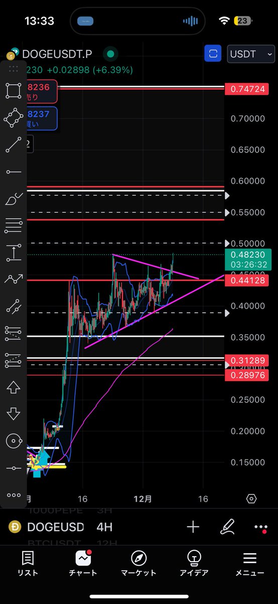 #DOGE 
三角持ち合い上抜け🚀
こちらもやっと動き始めて来ました🚀🚀
