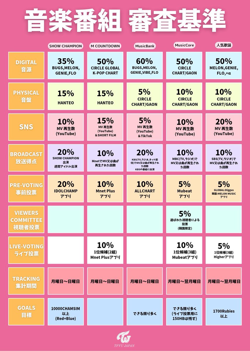 1014___nayeon's tweet photo. 🚨MUSICBANK(ミューバン)集計本日まで🚨
今のところ、1位をプレゼント出来そうなチャンスはこちらの1回だけです🥲
音源のスコアが離されているので、他で補うしかありません、、今日で集計が終わるので皆さんラストスパート(MV再生、公式音源を使用したTikTok作成)お願いします😭🙇🏻‍♀️
↓ https://t.co/cvXsgayaC3