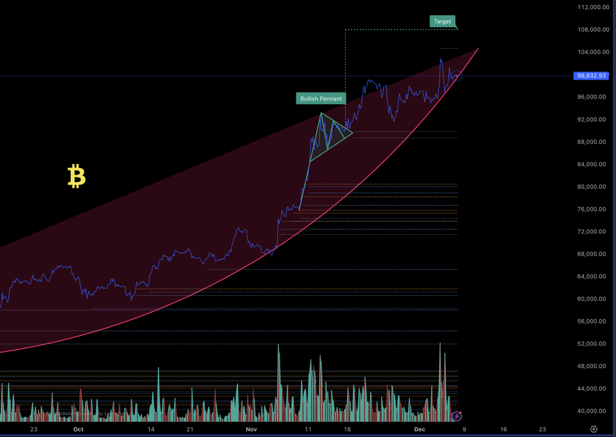 martypartymusic's tweet image. #Bitcoin squeezing up on the parabola
