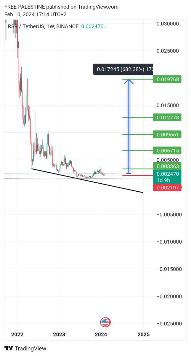 a_wahdan4's tweet photo. Rsr /USDT 
لقد حققت 7 دبل والان بتحدثها الجديد. 
الدخول بالازرق. 
#العملات_الرقميه #فلسطين #السعودية #الكويت_الاردن https://t.co/bt8k4PMY04