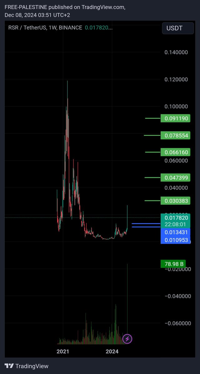 a_wahdan4's tweet photo. Rsr /USDT 
لقد حققت 7 دبل والان بتحدثها الجديد. 
الدخول بالازرق. 
#العملات_الرقميه #فلسطين #السعودية #الكويت_الاردن https://t.co/bt8k4PMY04