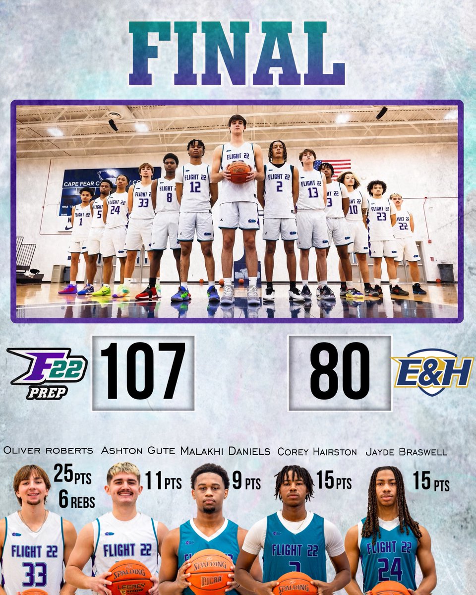 Flight22bball's tweet photo. Flight 22 Prep scores another 100+ points for 3x this season &amp; back to back games as we improve to 10-1 on season &amp; winners of 10 straight. Big game for @Oliver_S_R, @ashton_gute @mqlqkhi @CoreyxHairston &amp; @BraswellJayde. College coaches take notice!👀
#f22culture https://t.co/l5ohrLd4V3