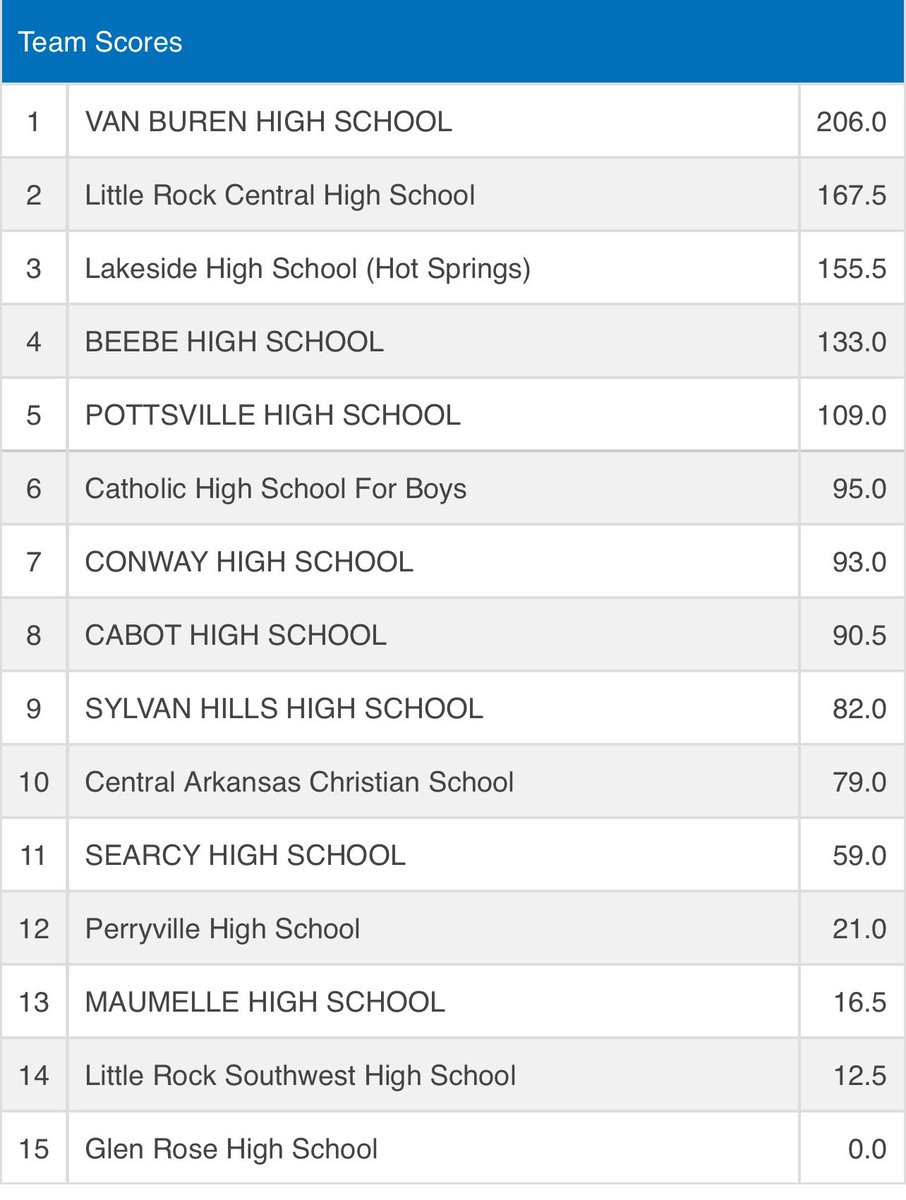 VBSDActivities's tweet photo. Congrats to the @VanBurenHS Pointer wrestling team on their 1st Place Finish in the LR Central Classic!
Fenwick, O’Kelley, Lopez, Reed - 1st
Purdy, Purdy, Hurst - 2nd
Ramos, Webb- 3rd https://t.co/daVriacgGn