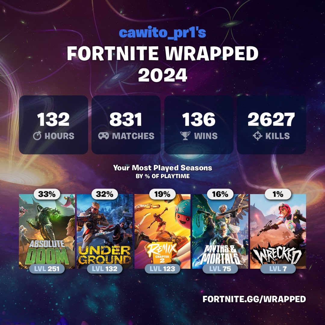 cawito_pr1's tweet image. Mi 2024 en #fortnite 🗿
¿A ustedes que tal les fue? 🤔
#fortnite2024 #fortnitebatelroyale #resumen
#FortniteWrapped fortnite.gg/wrapped