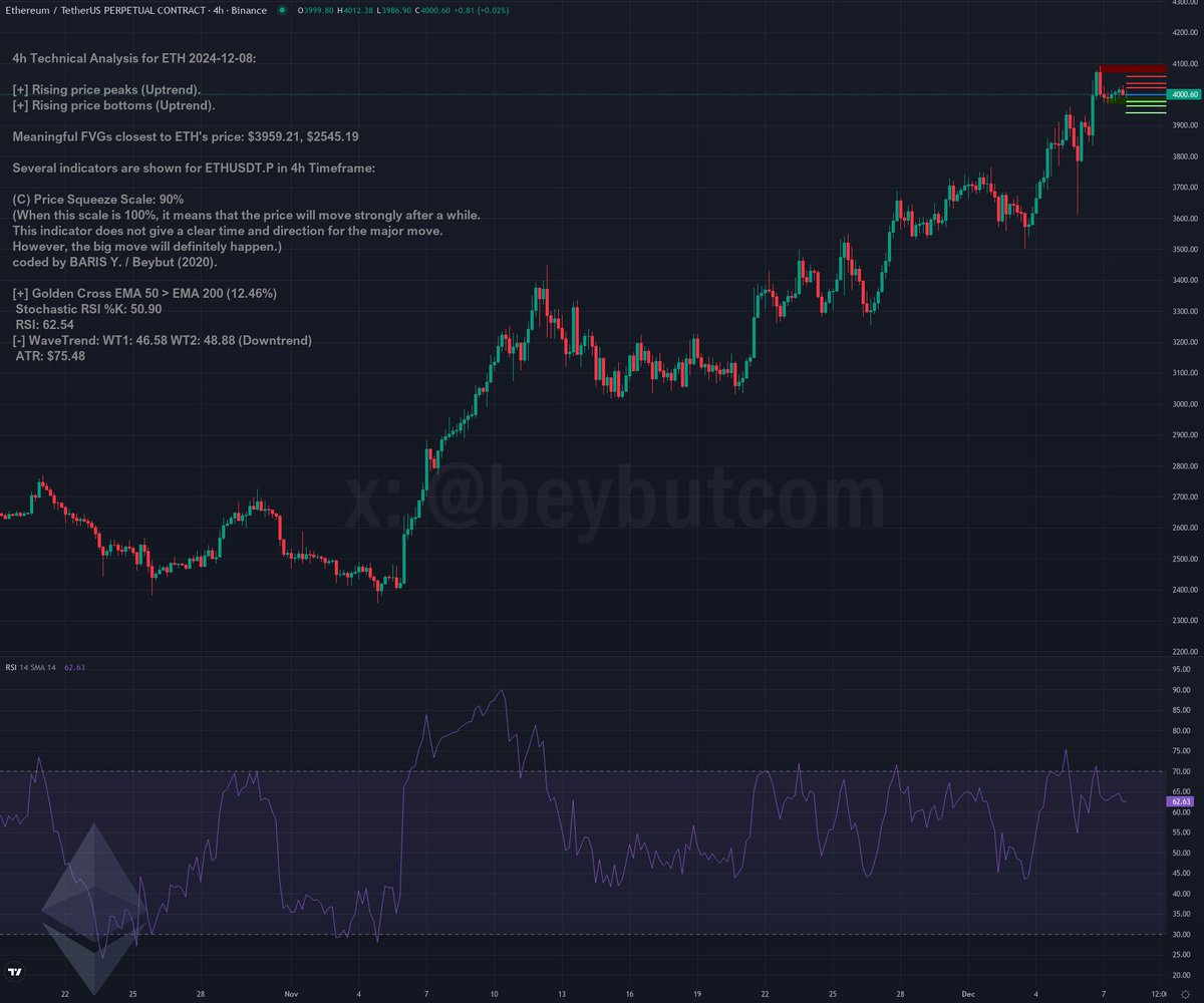 beybutcom's tweet photo. $ETH technical analysis - Ethereum 2024-12-08

🚀 Rising price peaks (Uptrend).
🚀 Rising price bottoms (Uptrend).
🚨 Funding rate alert! 0.020459% for ETHUSDT
#ethereum #eth

 $3999.63 https://t.co/1ViDA9OUMR