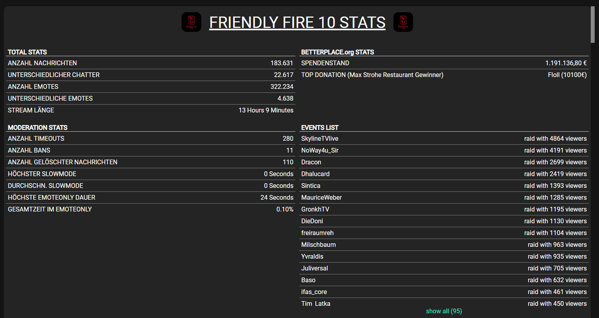 FrikyMediaLP's tweet photo. #FriendlyFire10 ist DONE! WAS EIN BANGER!

~2 Fucking Millionen € Total IST KRAAANK!!! Ich kann das Aales nicht mehr!

Auch dieses Jahr habe ich wieder versucht so viel wie möglich zu Tracken, take a look:

@friendlyfireexe @PietSmiet @Br4mm3n @SepPietsmiet @JayPietsmiet @brosator @PhunkRoyaI @Gronkh @MrMoregame @HeiderFlorian @fisHC0p @xPandorya