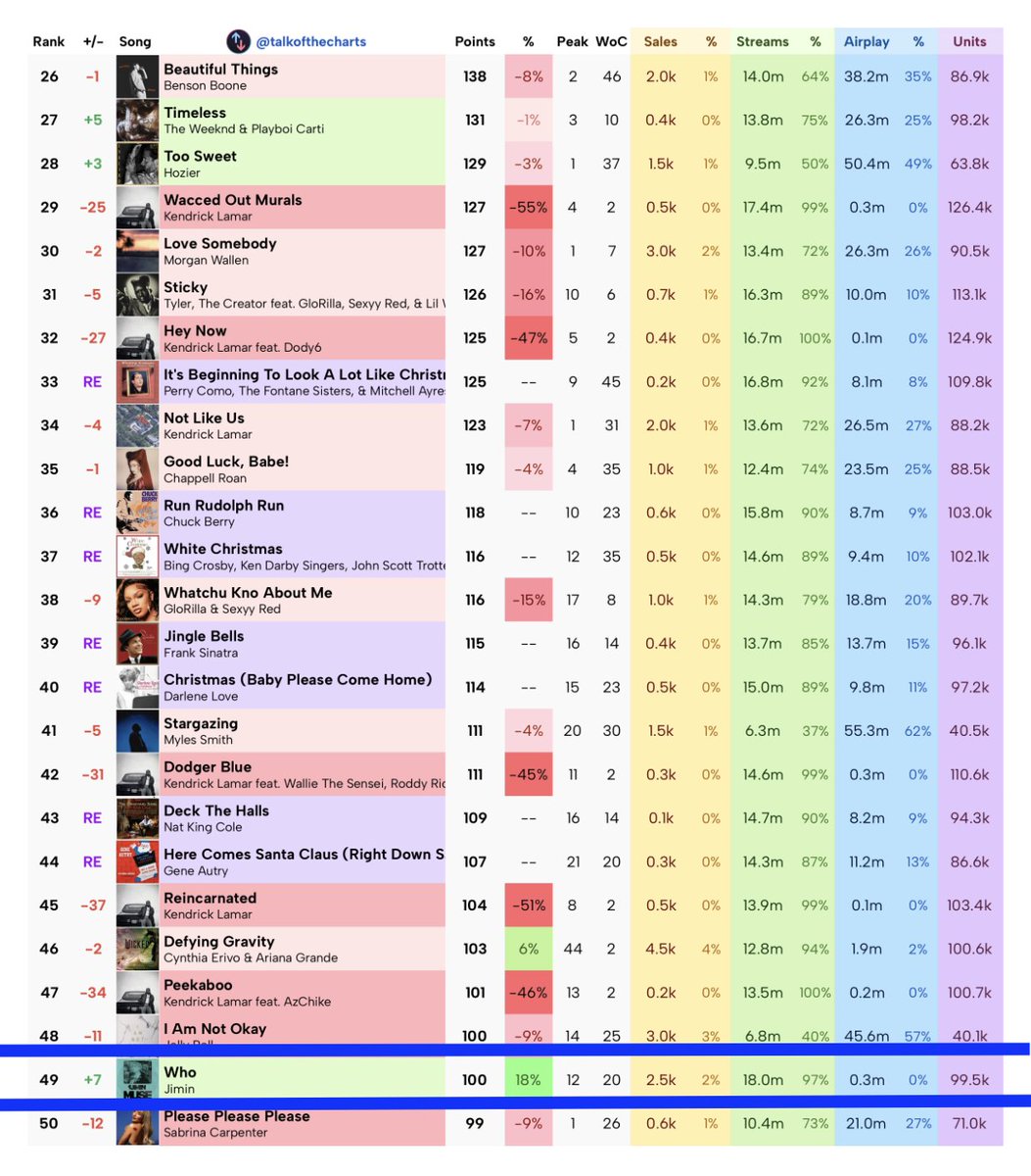 빌보드 핫100 최종예측                                   
20주차에 ?!!! 역주행!!!😭😭😭😭😭

20주차: Who by #Jimin #49(+7)  

점수가 100!!💪
셀즈: 2.5k 🆙🆙
스트리밍: 18.0m 🆙
라디오: 0.3m

짐팀!! 퐛팅!🫂FIGHT FOR WHO!!
Fught harder, Jimerica 🔥🔥🔥🔥🔥