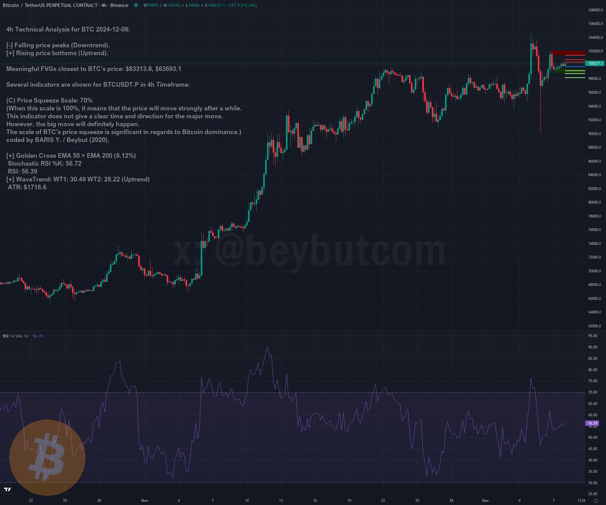 beybutcom's tweet photo. $BTC technical analysis - Bitcoin 2024-12-08

🐻 Falling price peaks (Downtrend).
🚀 Rising price bottoms (Uptrend).
🚨 Funding rate alert! 0.017075% for BTCUSDT
#bitcoin #btc

 $100237.1 https://t.co/lX4egW3muO