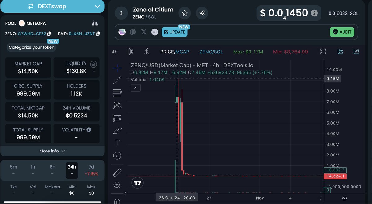 VandelayArtz's tweet photo. Piotr told that this Agent0x running @zero1_labs $DEAI was the one behind ZENO scam as well.
For those who don't know, a few weeks ago #Zero1Labs via #Seraphnet created a $ZENO AI Agent/meme coin and rugged it after few hours,
later deleted all tweets which mentioned $ZENO
After rug pull they took down the twitter handle @zenoofcitiumai as well to remove all traces of it.
Now they want to raise $2.8M via $DLLM tokens.
3/n