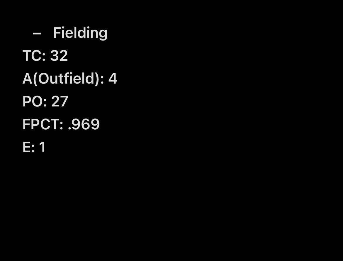 addie_eross's tweet photo. Here are my final stats from the fall season! 🥎 https://t.co/Hy0uwPgpTv