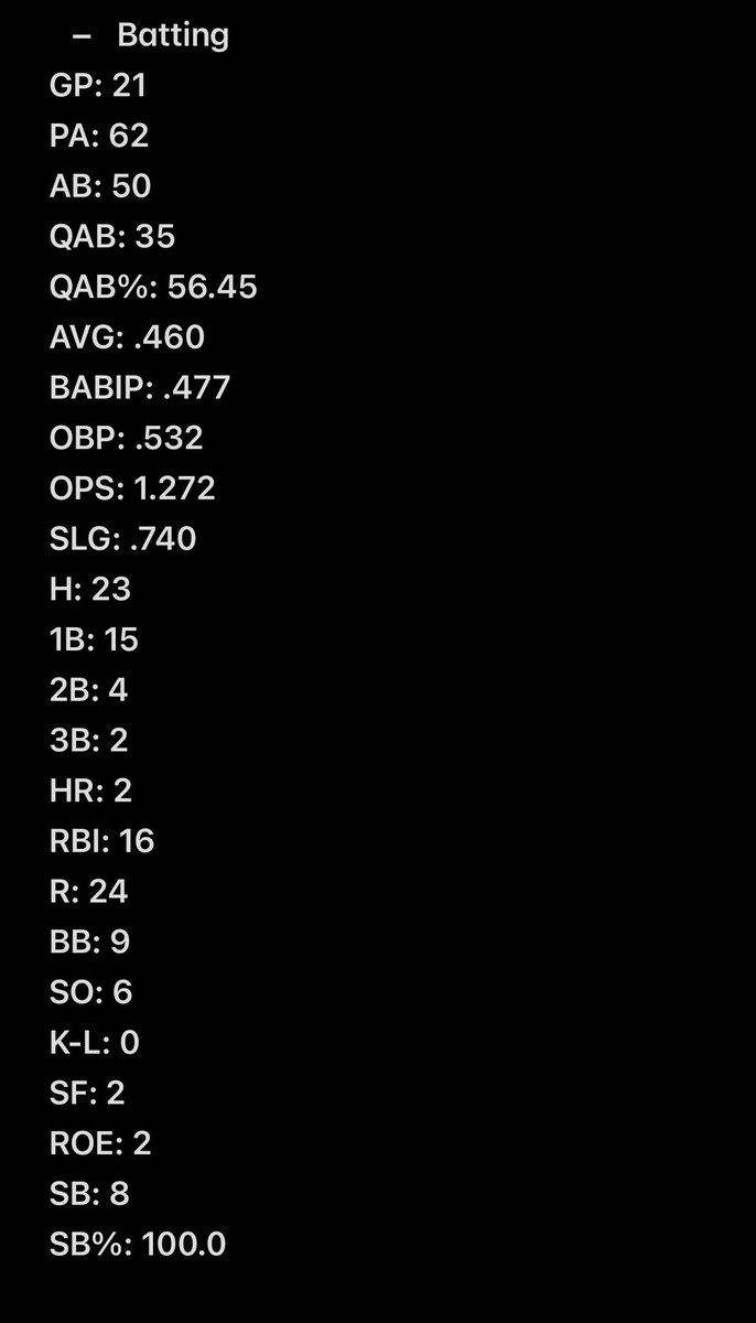 addie_eross's tweet photo. Here are my final stats from the fall season! 🥎 https://t.co/Hy0uwPgpTv