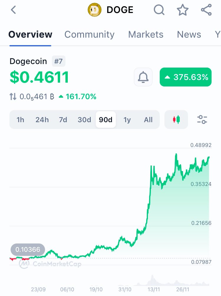 _dogegod_'s tweet photo. #Dogecoin will reach $5 by 2025.

Easily. https://t.co/T5y0VAfG7p