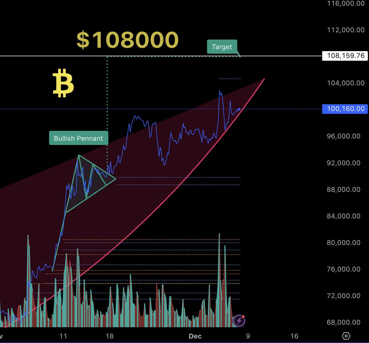 Bitcoin 4hr parabola holds targetting $108000 out the Bullish Pennant