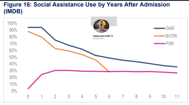 🔥🔥BREAKING EXCLUSIVE: 

Newly obtained documents from IRCC reveal that a SIGNIFICANT PORTION of all 3 refugee classes admitted to Canada

remain on social assistance for at least a decade after admission