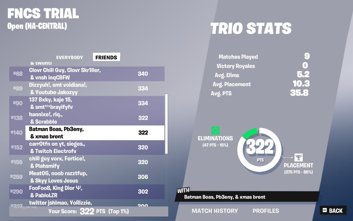 PbFN_'s tweet image. The week grind paid of, top 30 to 140 because of cheaters but boas solo clutched to qual I love my team8's  @boasfv_ @Gexay4