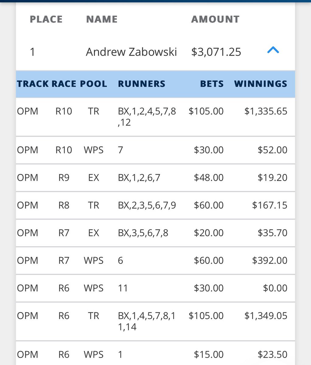 atTheTrack7's tweet image. Congratulations to Andrew, turning a $200 bankroll into over $3,000! He has earned a seat in the Kentucky Derby Betting Challenge. #KDBC @TwinSpires