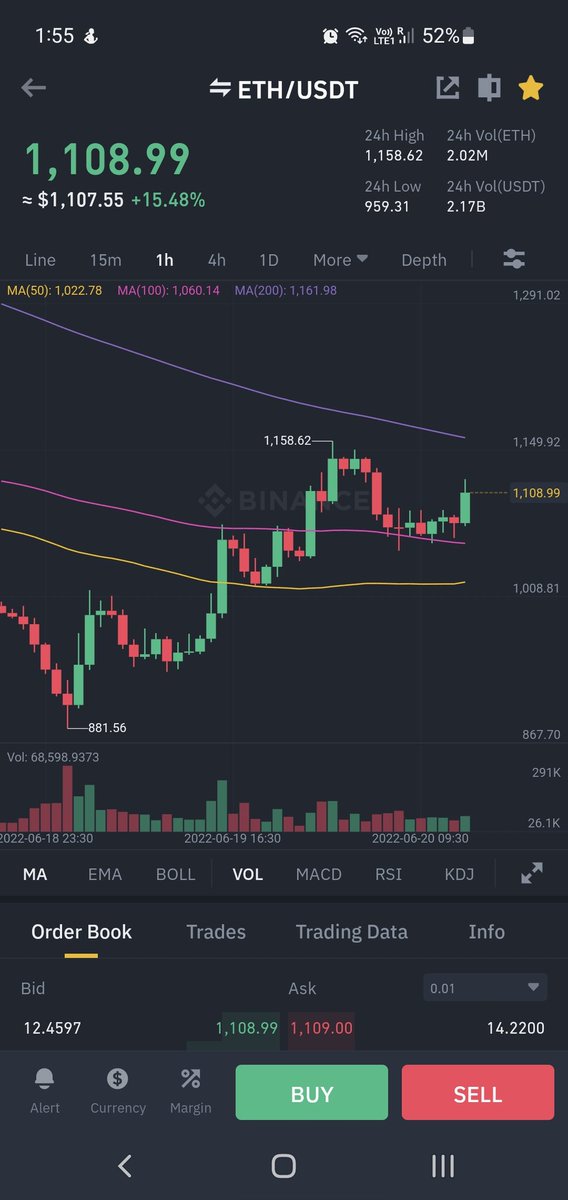 A screen shot of #ETHUSDT price taken on 20th June 2022. Approx. 2 and a half years later, how do you reflect upon #Ethereum as an investment? #cryptomarket #cryptocurrency