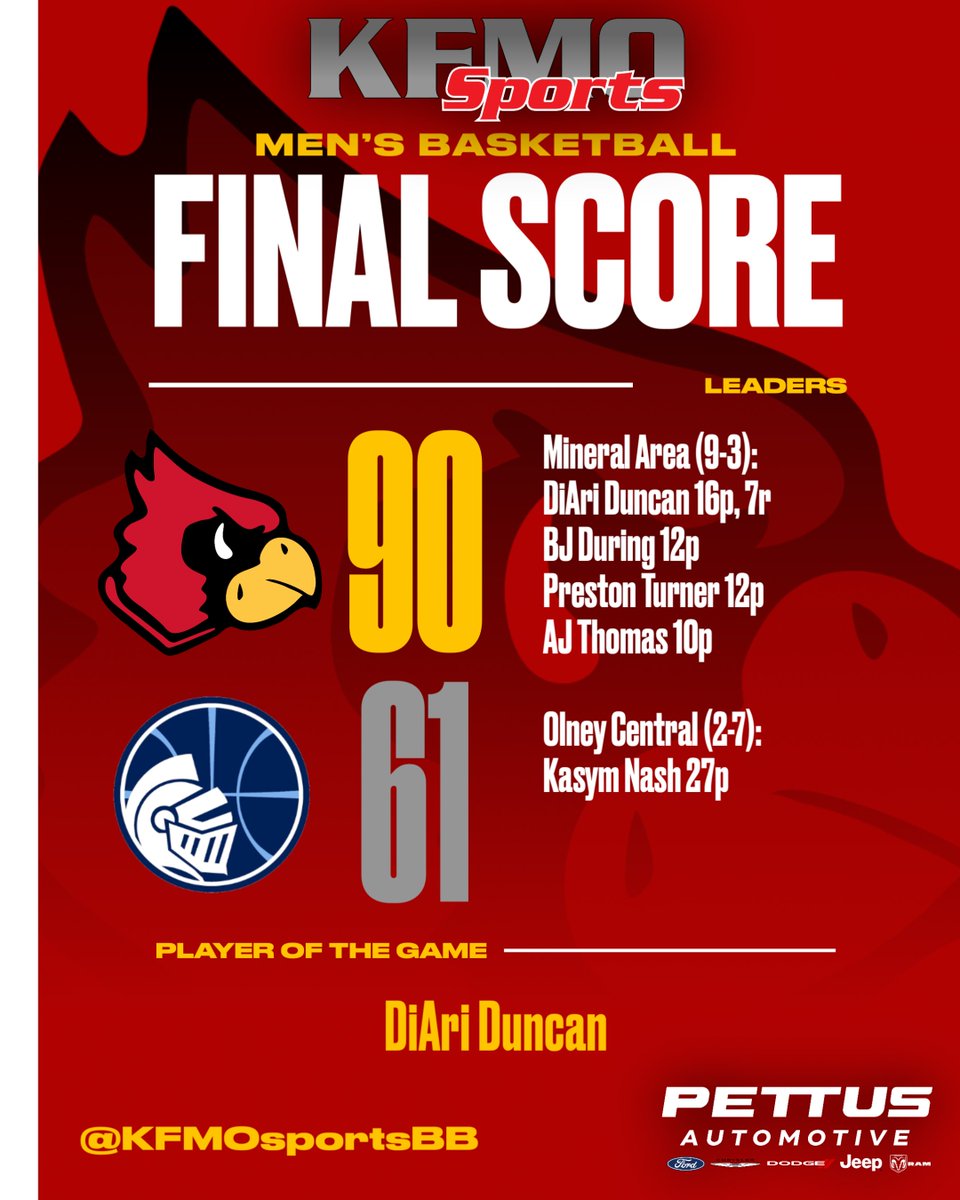 🏀MBB, Final:

<a href="/MAC_Cards/">Mineral Area Athletics</a> <a href="/MACMensBball/">Mineral Area College Men's Basketball</a>