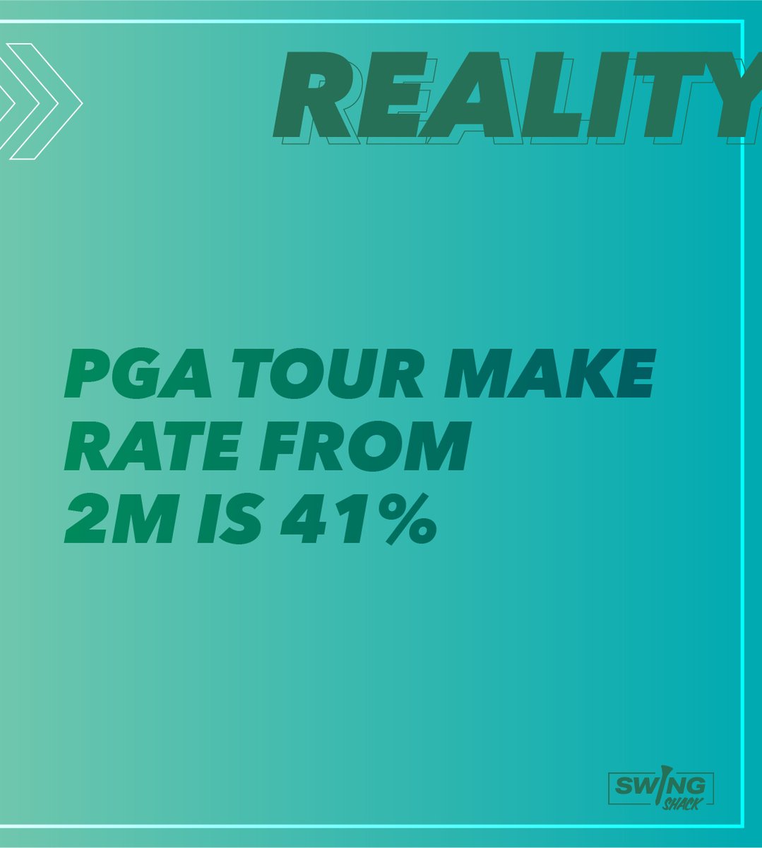 swingshackSA's tweet photo. Myth vs. Reality: ⛳🤔

Myth: I must make every 2-meter putt.
#GolfMyths #PuttingTruths #SmartGolf #SwingShack https://t.co/1Fc0MXHKWh