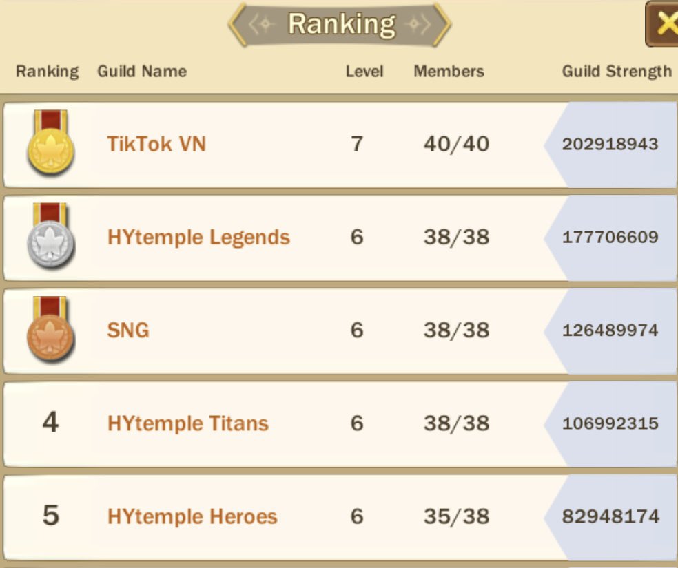 HYtempleGuilds's tweet photo. Congrats to our Heroes guild on powering up to level 6 in @LootLegendsGame 🚀 we now have 3 of our guilds in the top 5 🦾 🏆

DM us if interested in joining https://t.co/lGEwUHnajk