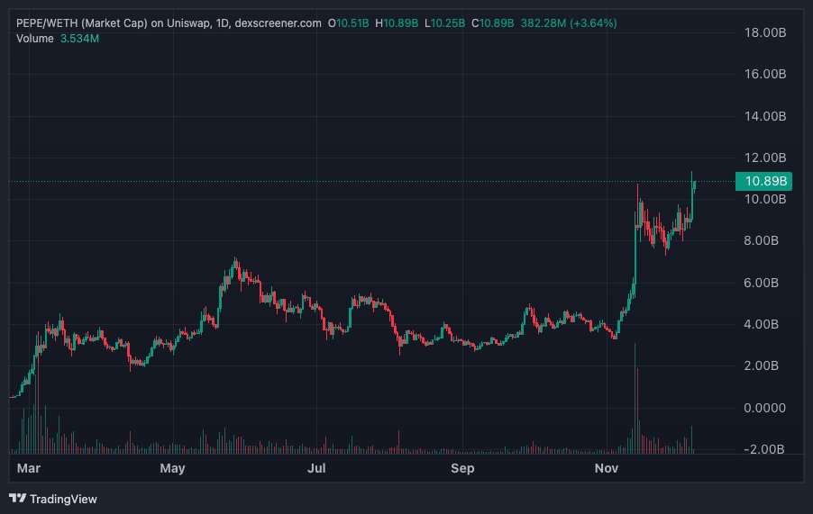 smart_oldman's tweet photo. Great signal $PEPE 

100 bils set up https://t.co/SpUPVSi5CS