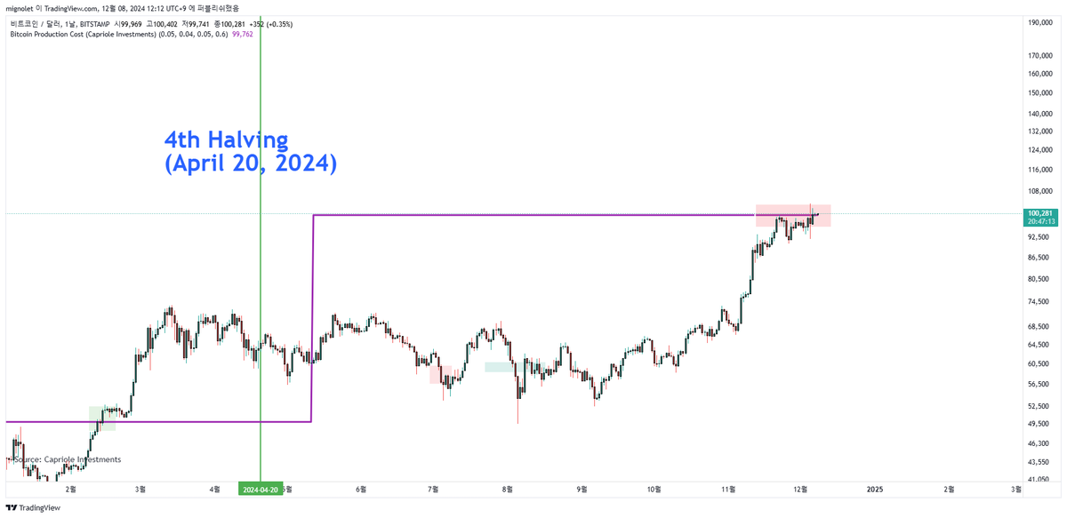 10만 달러 부근에서 시장의 중요 참여자가 물량을 분배할 시기라고 생각하고 과열을 해소할 필요가 있습니다.
물량을 받아 줄 수요가 많다면 기간 횡보로 끝나겠지만, 그렇지 않다면 하락의 폭이 커질 수 있다고 생각합니다.

매도 이유 1 - 채굴자들의 수익 실현 가능성
OTC(장외거래) 잔고의