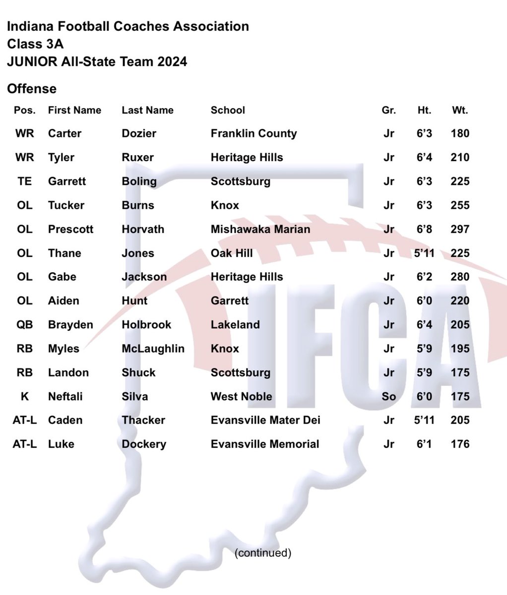 🚨 🚨 🚨 HUGE DEAL ALERT 🚨 🚨 🚨 

Congratulations to Juniors <a href="/GarrettBoling9/">Garrett Boling</a> (TE) and Landon Shuck (RB) for being selected IFCA All-State! That makes 3 All State Selections for Scottsburg Warrior Football in the past 4 years (Traven Crawford 2021). We’re excited for 2025!