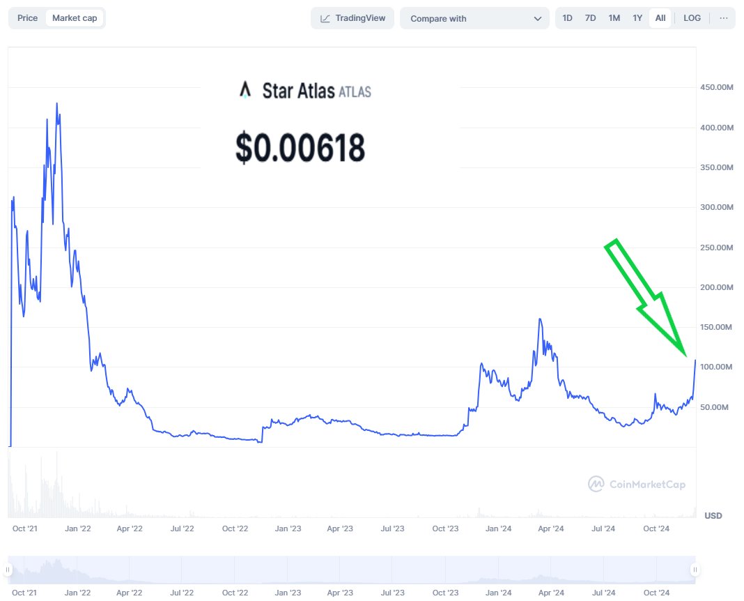 ✨Star Atlas - The Market Cap Of ATLAS Crosses $100M  📈

@StarAtlas token $ATLAS just had its circulating market cap cross the $100 million mark for the first time since before the FTX bankruptcy liquidations in April 2024, which saw 20% of ATLAS' circulating supply heavily sold