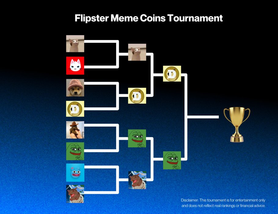 flipster_io's tweet photo. 🎉 The FINAL showdown is here! 🏆

Round 7: $DOGE 🐶 vs. $PEPE 🐸

👉 #Doge is the OG meme coin that has a community stronger than rocket fuel

👉 #Pepe is the ultimate symbol of internet meme culture backed by a massive global fanbase

 🗳️ Let us know your pick in the comments! https://t.co/fJMaXh3KUU