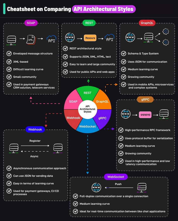 PythonDvz's tweet photo. A Cheatsheet on Comparing API Architectural Styles.

It covers the 6 most popular API architectural styles:

1 - #SOAP
2 - #REST
3 - #GraphQL
4 - #gRPC
5 - #WebSocket
6 - #Webhook

Over to you: Which other architectural style have you used?

#api #python #programming #developer #morioh #programmer #coding #coder #softwaredeveloper #computerscience #webdev #webdeveloper #webdevelopment #pythonprogramming #pythonquiz #ai #ml #machinelearning #datascience