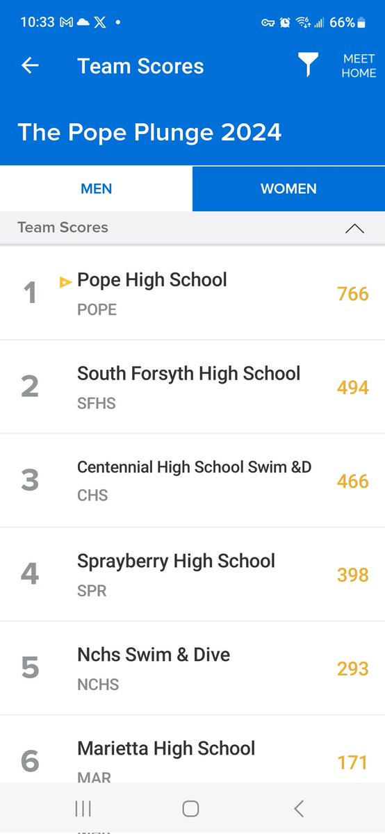 Results from the Pope Plunge. Great meet for our team!