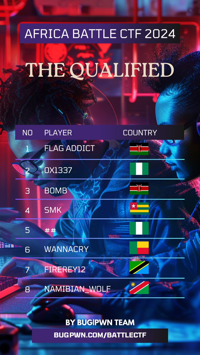 bug_pwn's tweet image. Announcing the Finalists of BattleCTF Africa 2024!

The journey has been intense, the challenges formidable.

We’re proud to unveil the Top 8 Finalists of BattleCTF Africa 2024.

Final Phase Details: bugpwn.com/battlectf/

The battlefield is set, and the stakes are higher.