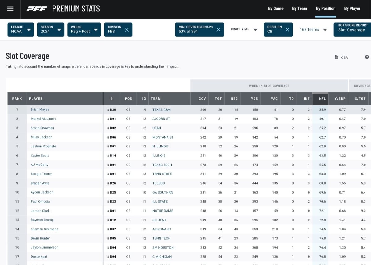SECpix (@volspix) on Twitter photo B.J. Mayes is the top ranked Slot Defender in the nation, per <a href="/PFF_College/">PFF College</a>
Opposing QBs had a (35.9) QB rating when throwing at Mayes.
NFL teams should take notice. B.J. Mayes is the top ranked Slot Defender in the nation, per <a href="/PFF_College/">PFF College</a>
Opposing QBs had a (35.9) QB rating when throwing at Mayes.
NFL teams should take notice.