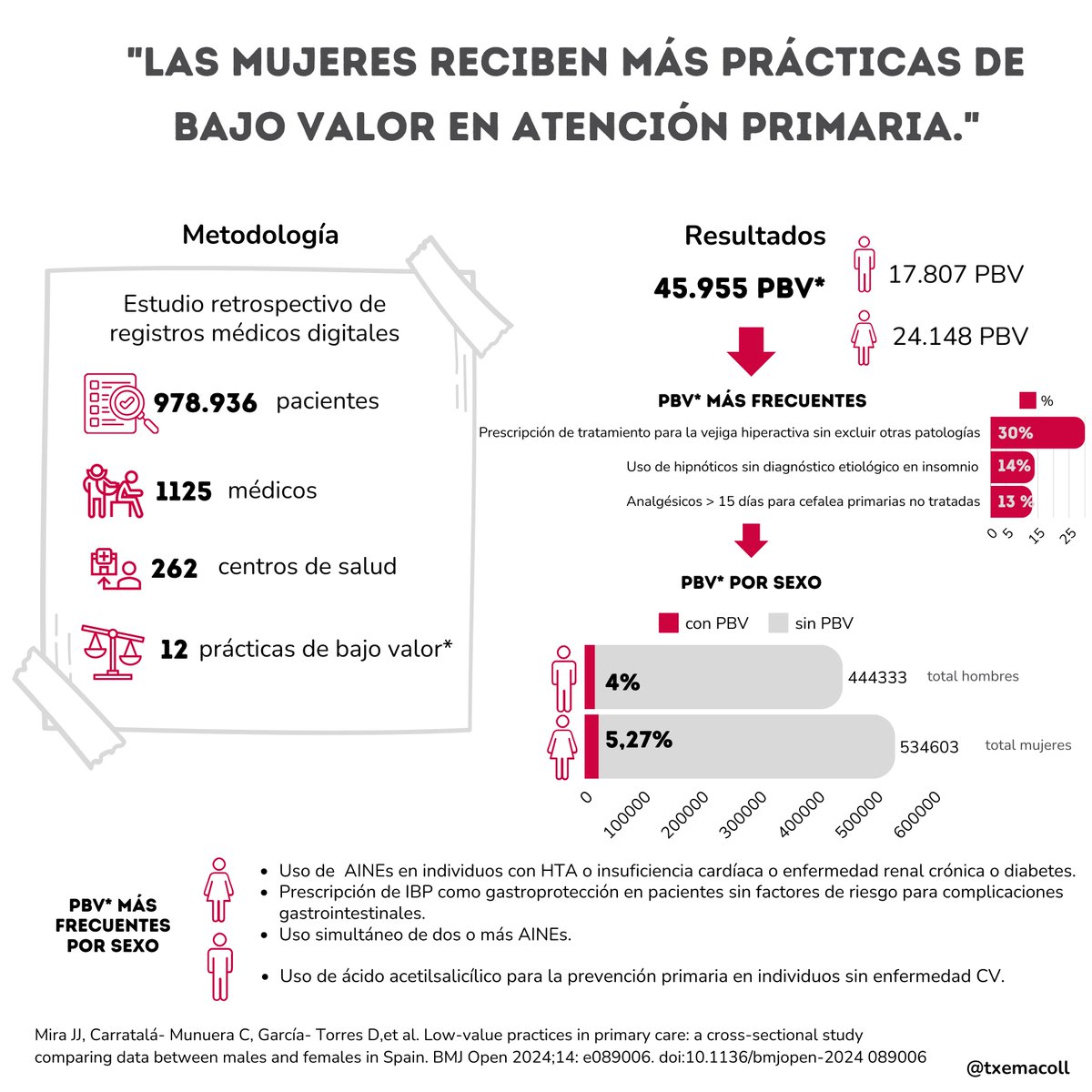 Las mujeres recibieron más PBV en contextos específicos, lo que sugiere un mayor riesgo de eventos adversos para la salud femenina. Es importante considerar las diferencias biológicas y de género en la práctica clínica. pubmed.ncbi.nlm.nih.gov/39581714/@sano… <a href="/overgendproject/">Proyecto OVERGEND</a> <a href="/semfyc/">semFYC</a>