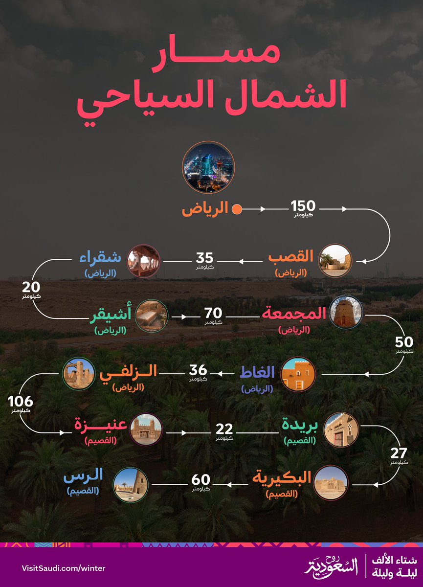 AhmedAlKhateeb's tweet photo. ننطلق اليوم من عاصمتنا الحبيبة لنجوب محافظات الرياض وصولًا إلى القصيم، لاكتشاف جمال الطبيعة وأصالة التراث في #شتاء_السعودية. قصص فريدة تنتظرنا في مسار الشمال. https://t.co/JdlhGPP6dt