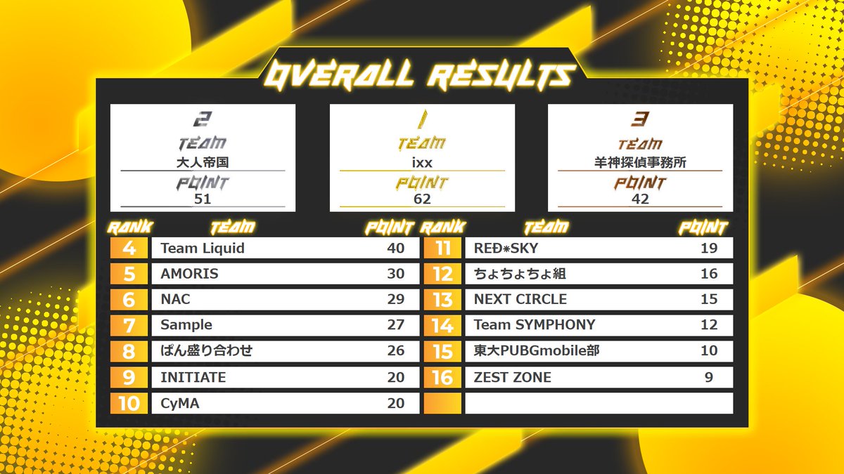 student_esports's tweet photo. 【入賞チーム発表!】
『PUBG MOBILE THANKS MATCH』
/
🥇:ixx
🥈:大人帝国
🥉:羊神探偵事務所
\
おめでとうございます!
他のチームの皆様もご参加頂きありがとうございました🙌
今回のアーカイブはこちらから💁
https://t.co/975bXeZFEn
#PUPGモバイル https://t.co/ET4G2JAfEM