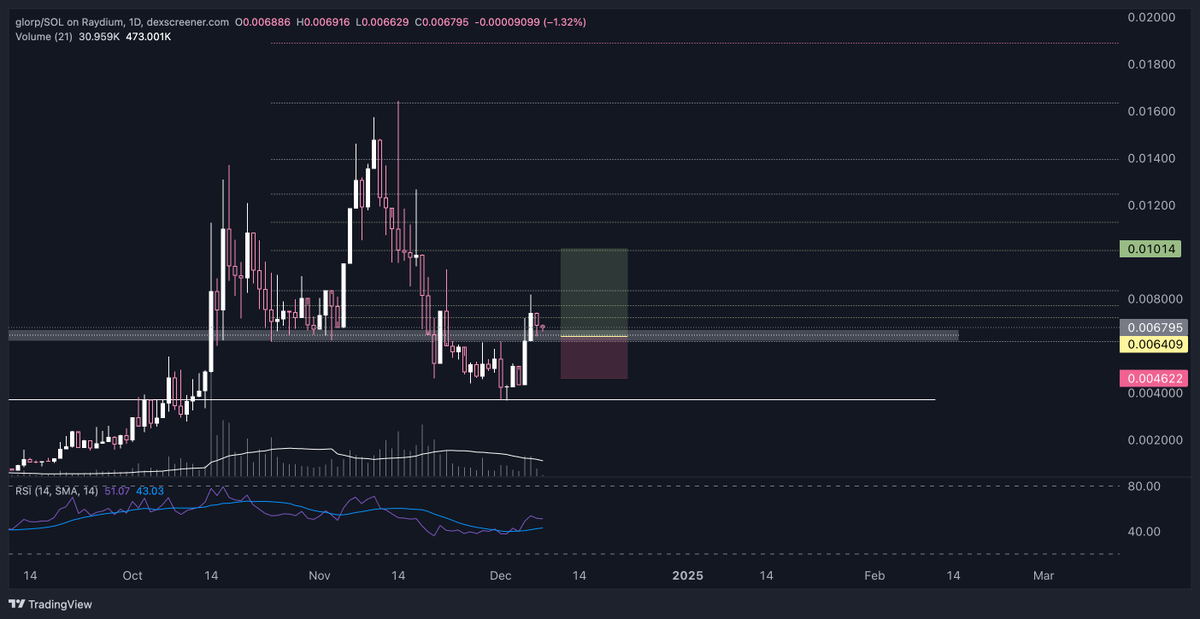 JebberSan's tweet photo. $glorp / @glorpcatsol 

⚡️bidding this as i believe cat szn is just around the corner again ~ chart looks ready to reclaim that support https://t.co/u9ElIdAu8I