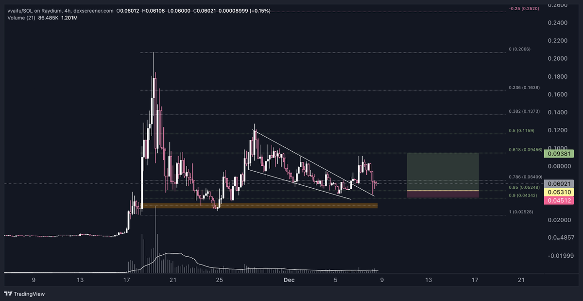 JebberSan's tweet photo. $vvaifu / @vvaifudotfun 

⚡️break then clean retest of this falling wedge, might see a move here soon
⚡️ interested to see where this accumulation will take us ~ limits placed https://t.co/tyOFrfa3Jp
